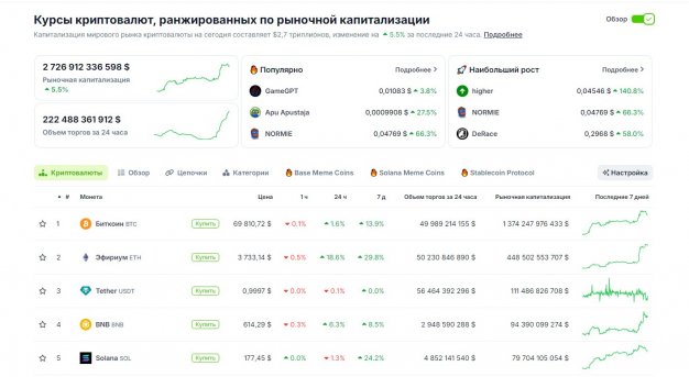 Капитализация криптовалют достигла $2,7 триллиона, подскочив на 7% за 24 часа